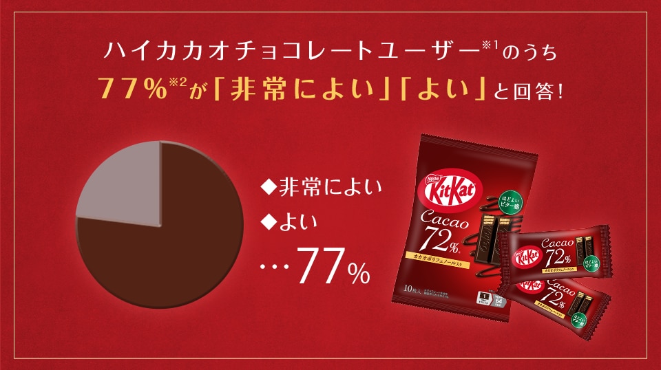 77%が非常によい、よいと回答！